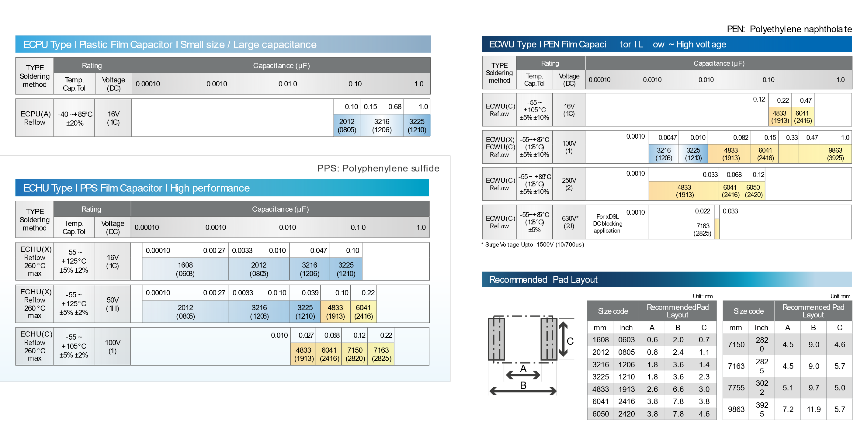 capacitors film smd product line-up new