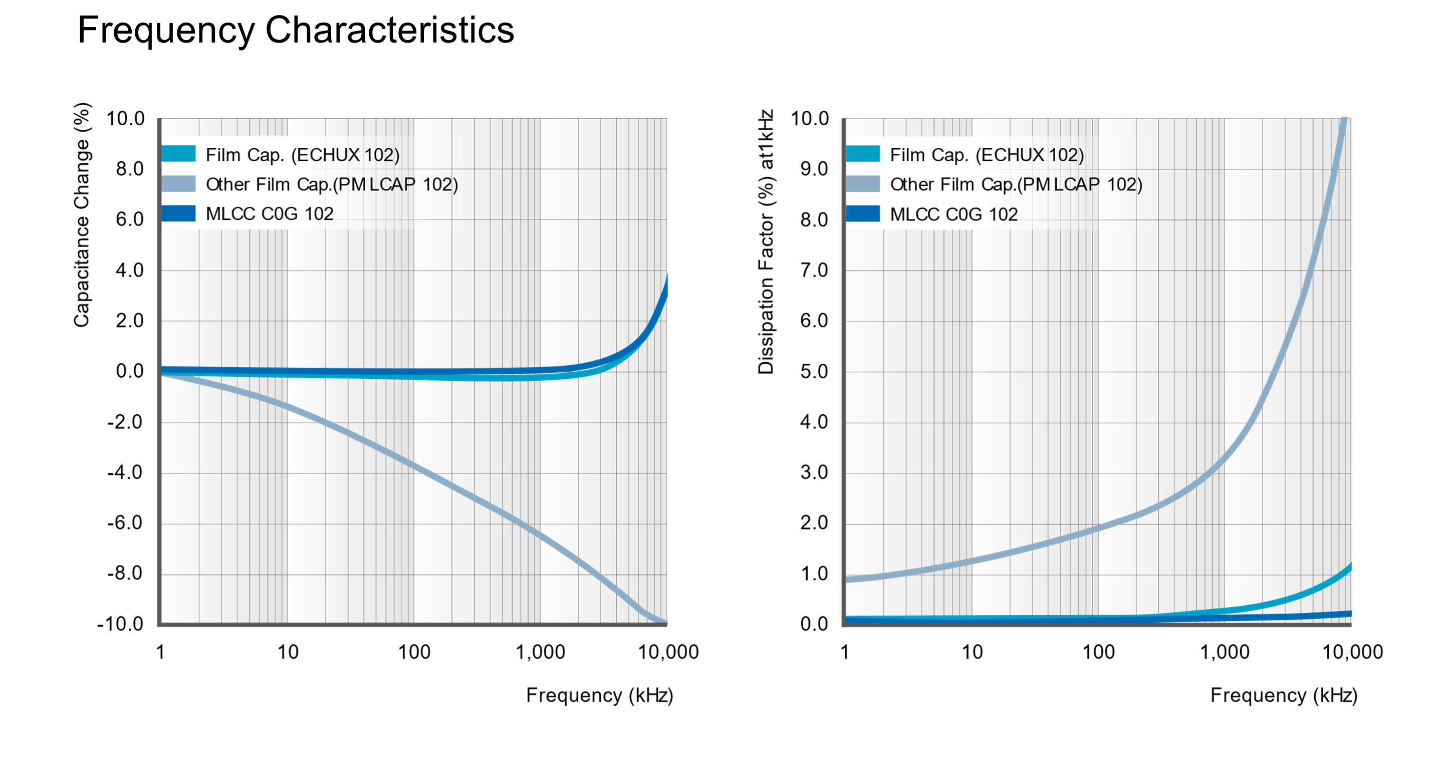 capacitors film frequency characteristics