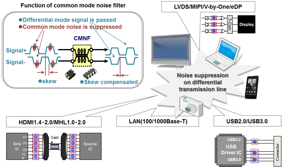 Common mode filters Panasonic Industry Europe GmbH