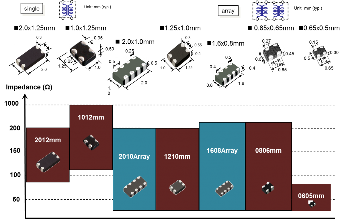 Common mode filters Panasonic Industry Europe GmbH
