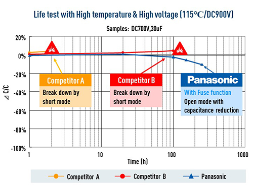Film Cap Safety testing data