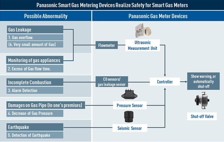 Smart metering realize safety