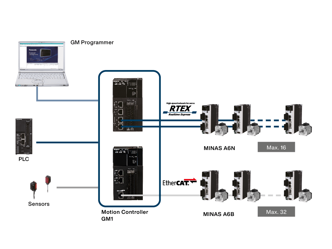 Servo Drives Motion Controller GM1 system configuration overview Panasonic Industry