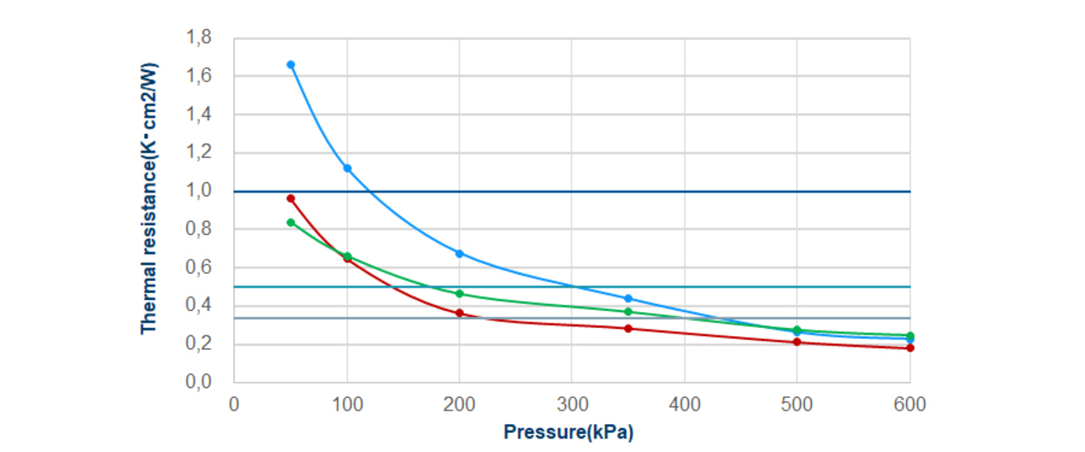 thermal solutions graphite TIM Low thermal resistance