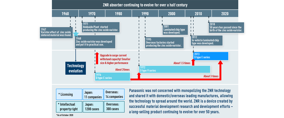 circuit protection ZNR MOV Varistor 50 years history of development
