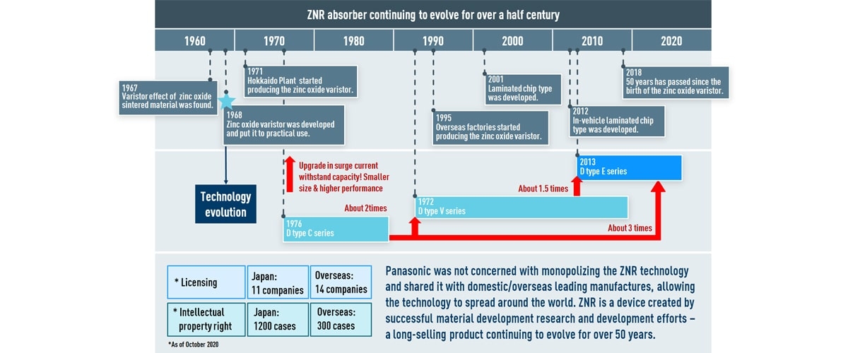 circuit protection ZNR MOV Varistor 50 years history of development Panasonic Industry