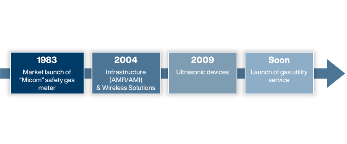 Smart metering experience of 30 years from Panasonic