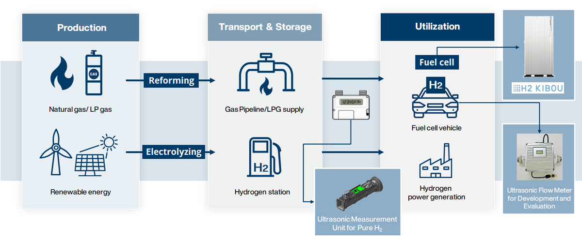 smart meter hydrogen society