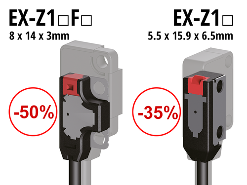 EX-Z photoelectric sensor, unit volume ratio reduced by about 50%*