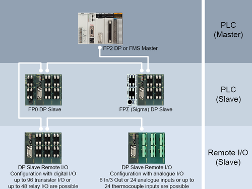 FP0R PROFIBUS