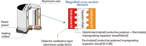 Capacitor Hybrid Structure Panasonic Industry