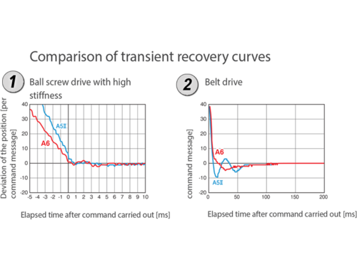 servo_drives_minas_a6sf_improved_vibration_suppression.png