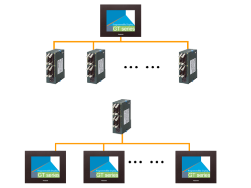 HMI GT03-E Multiple GT displays can be connected to our FP series PLCs