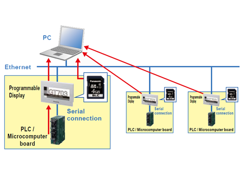 HMI GT703 / GT704 Easy data acquisition via Ethernet