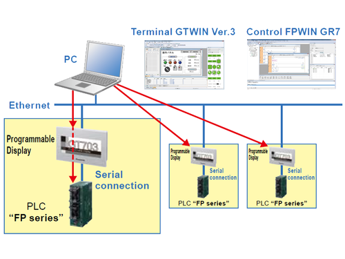 HIM GT703 / GT704 Edit screens & PLC programs via Ethernet