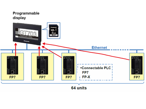 HMI GT703 / GT704 Enhanced network capability
