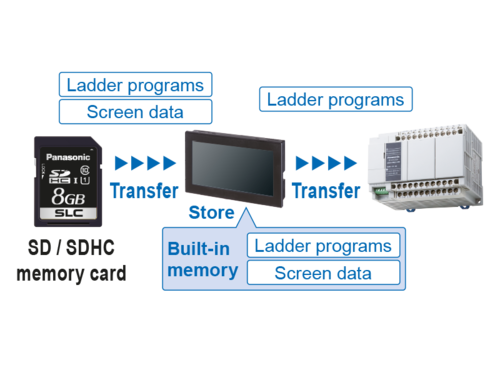 HMI GT707 Transfer of program data