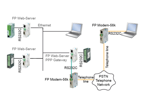 FP Modem PLC accessories network