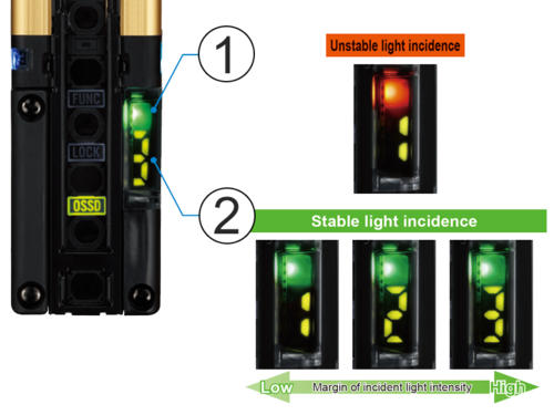 SF4D Digital indicator for stable light reception