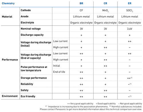 lithium_category_comparison-of-lithium-primary-chemistry.jpg