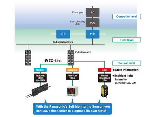 Transmission of sensor data via IO-Link