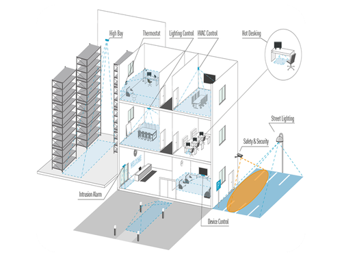 Papir sensors - Get an overview of the most important applications