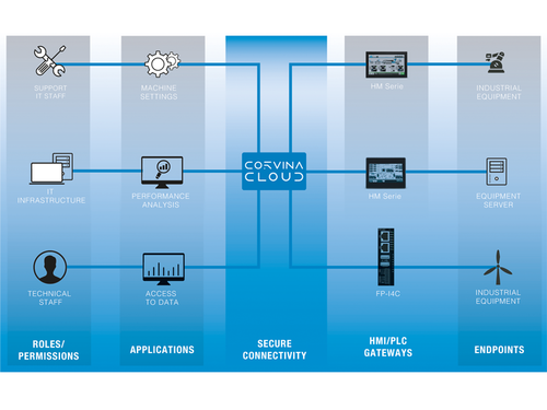 HMI Corvina Cloud – How does it work?
