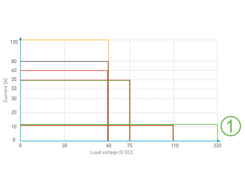 HE-S pwer relay DC load performance