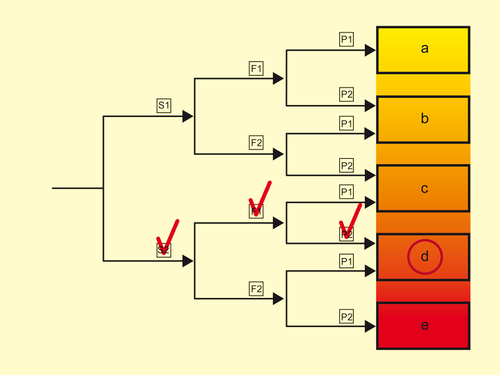 Sistema (Sicherheit von Steuerungen an Maschinen = Safety of Controllers in Machines)