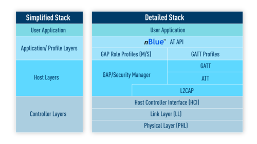 Stack details