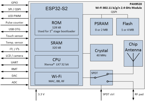 Block Diagram PAN9520