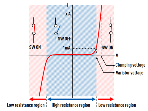 circuit-protection multilayer-varistors Current-Voltage characteristics