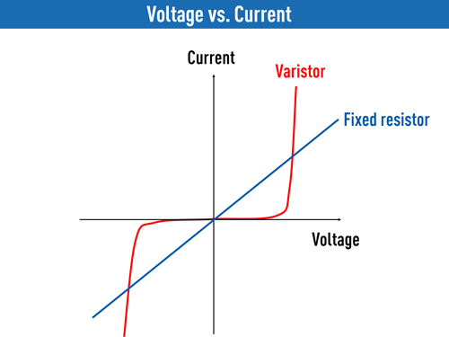 circuit-protection multilayer-varistors Voltage-vs.-Current