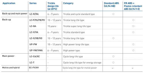 vrla_battery_types_and_model_numbers Panasonic Industry