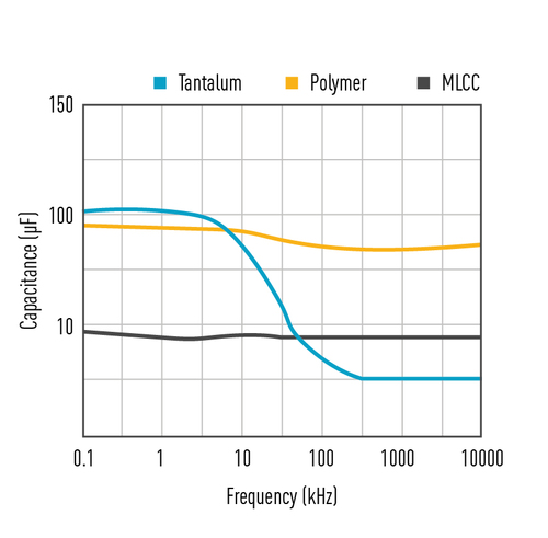 Panasonic Industry_Polymer Capacitors outperforming MLCCs
