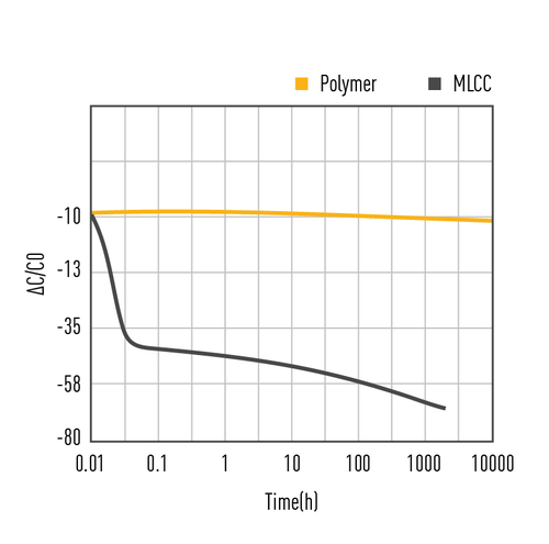 Panasonic Industry_Polymer Capacitors outperforming MLCCs