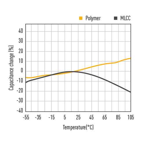Panasonic Industry_Polymer Capacitors outperforming MLCCs