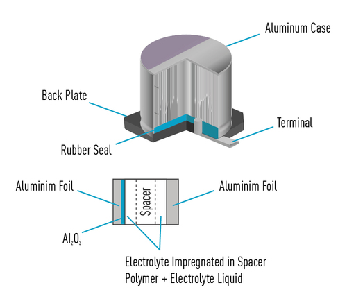 Hybrid capacitors Panasonic Industry_Polymer Capacitors outperforming MLCCS