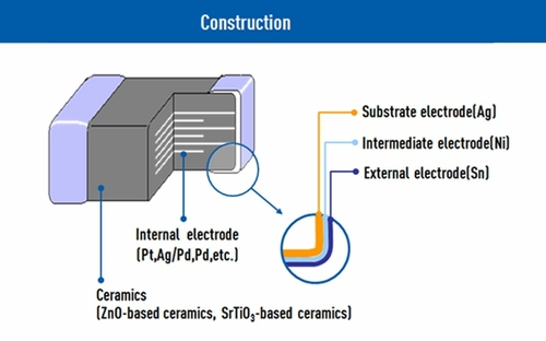 circuit-protection multilayer-varistors construction