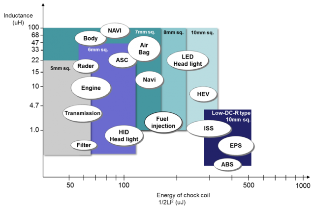inductor automotive applications 2