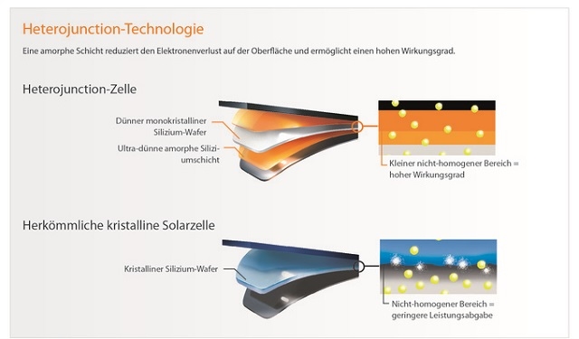 Panasonic_Heterojunction_technology_for increased_solar_yield