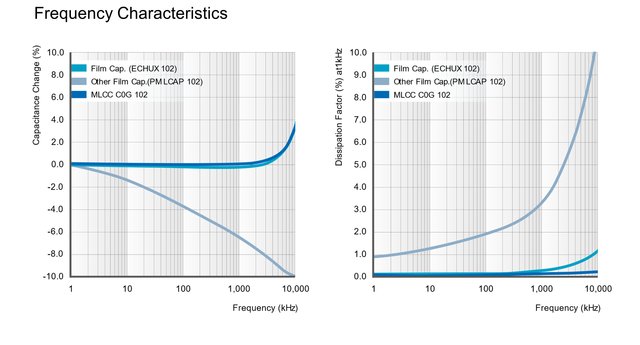 capacitors film frequency characteristics