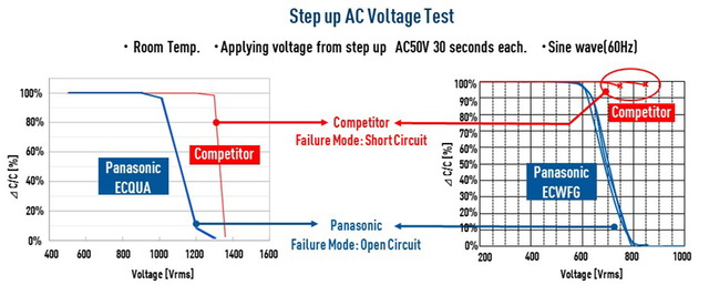 Film Cap Safety testing data