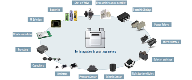 Smart Gas Meters Integration and Products from Panasonic PIEU