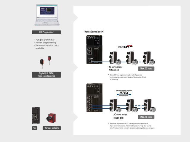 Motion Controller GM1 system configuration